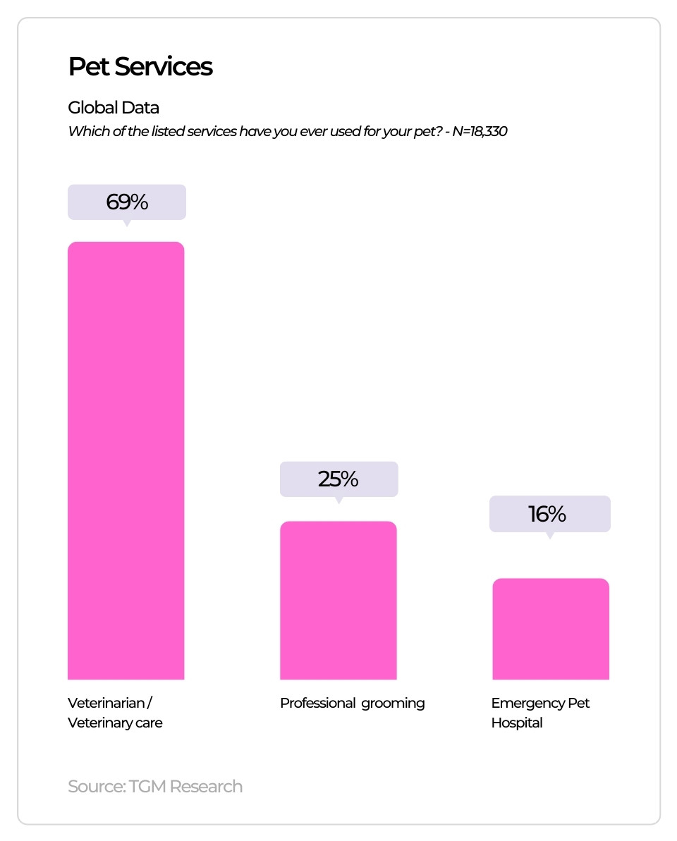 Attitudes and Perceptions Toward Pets and Pet Care Services