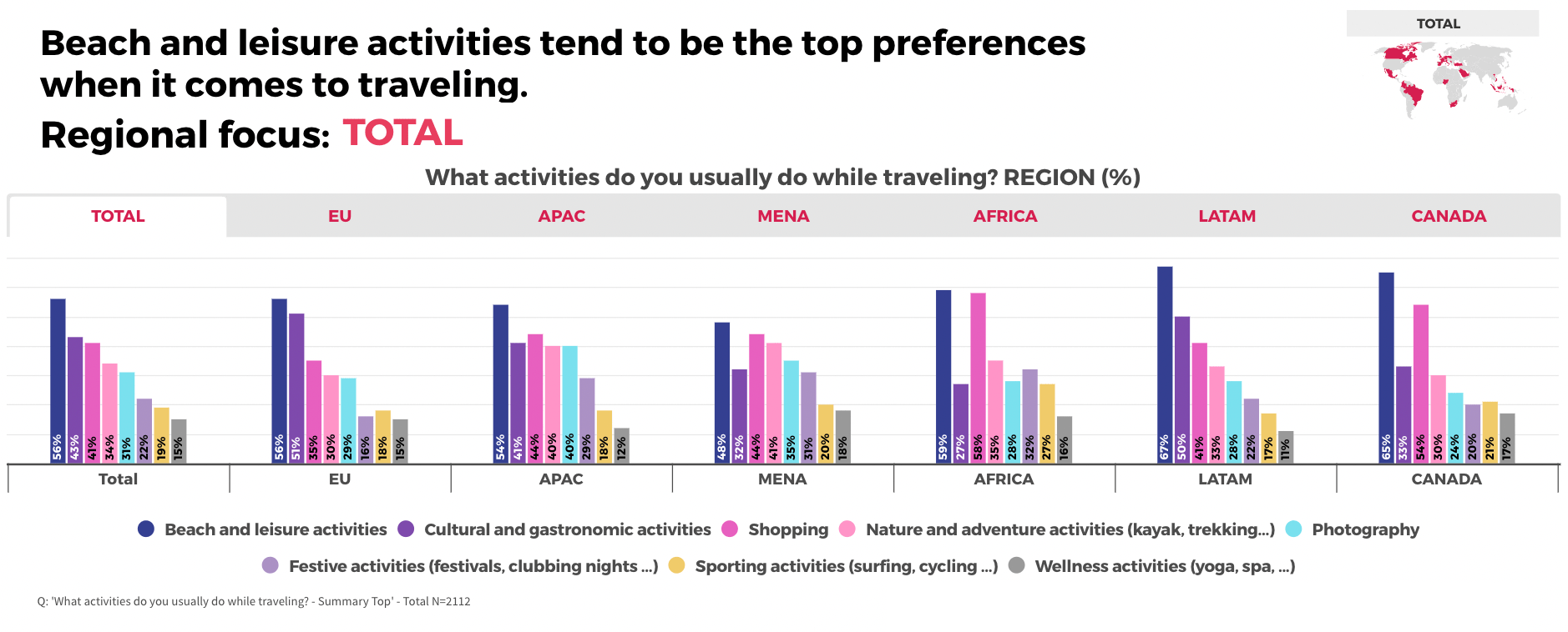 Beach and leisure activities tend to be the top preferences