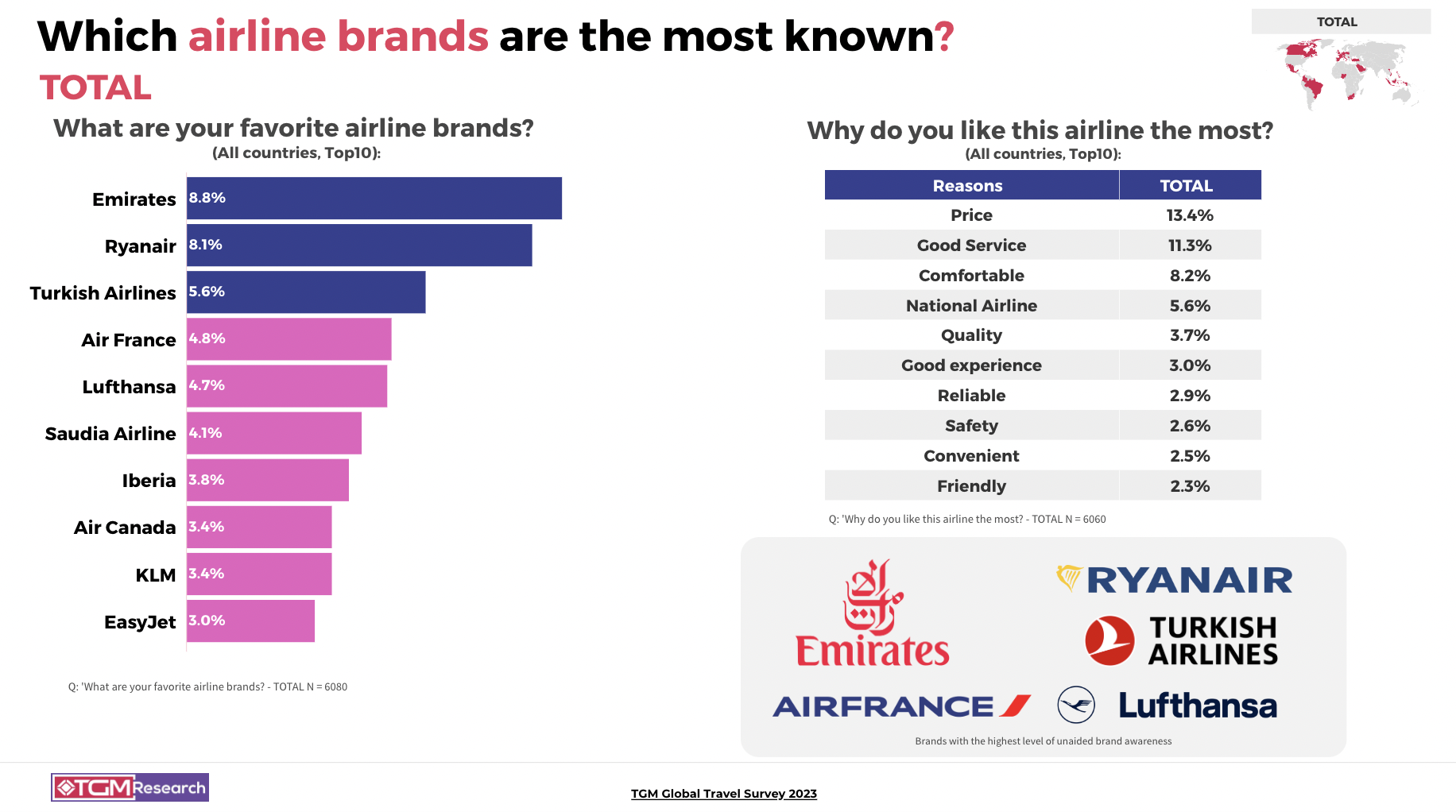 Emirates  and Ryanair stand tall as the two leading airline brands