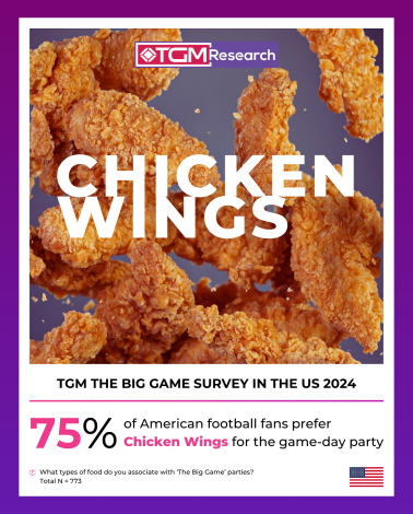 ‘The Big Game’ Bites: American Fans are Craving Chicken Wings