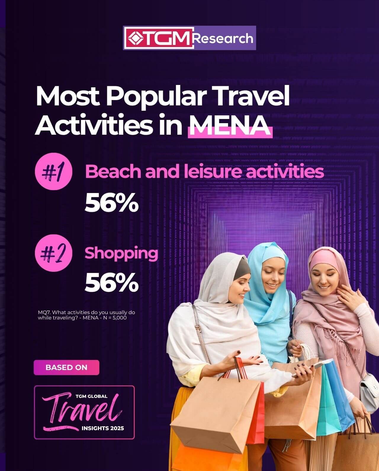 According to the TGM Travel Report 2025, beach and leisure activities remain the top global choice