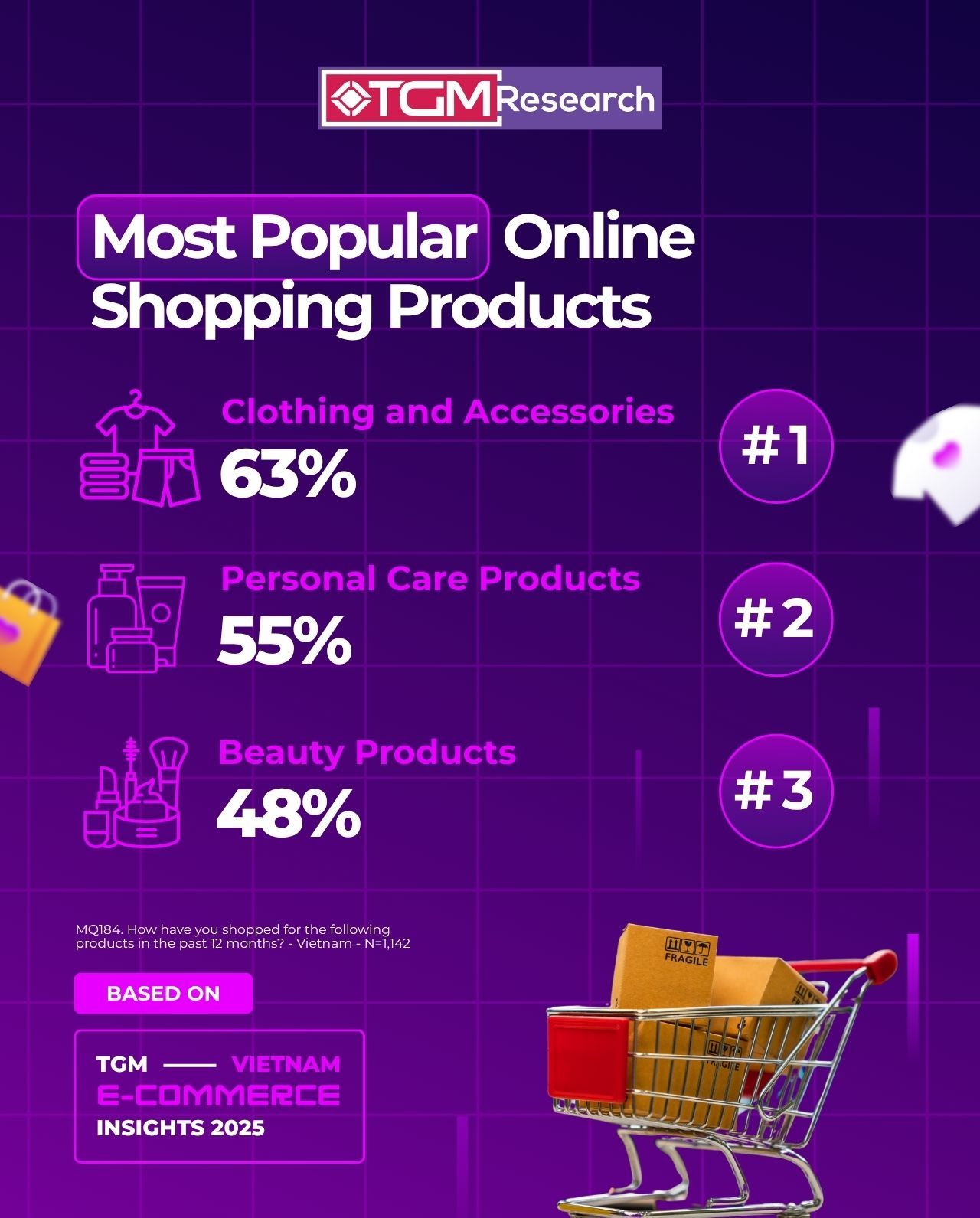 Most popular online shopping products in Vietnam