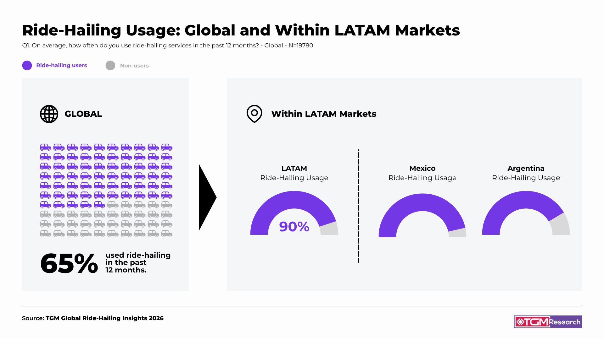 Ride-hailing usage comparison between global and LATAM markets, showing higher adoption in LATAM and strong usage in Mexico and Argentina.