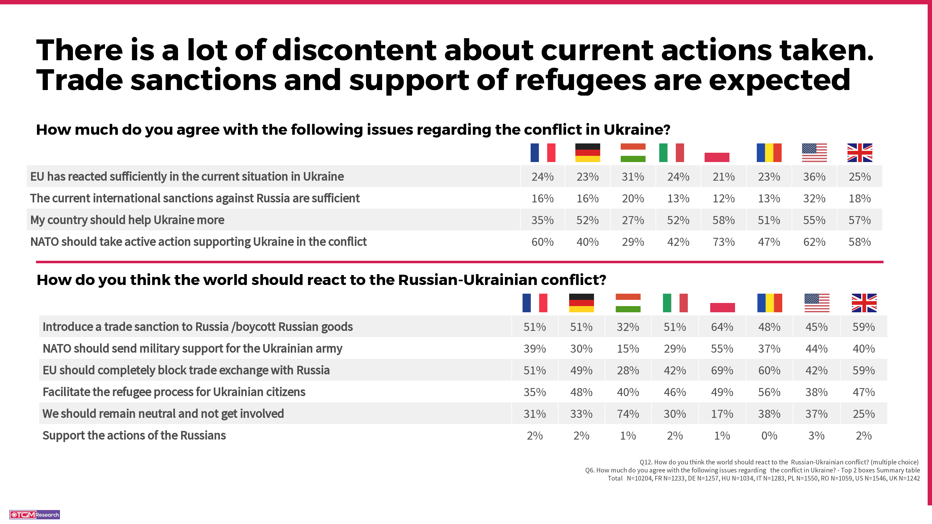 TGM Survey results on Russia-Ukraine conflict - government action