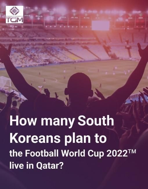 61,5% of South Koreans will watch FIFA World Cup 2022™
