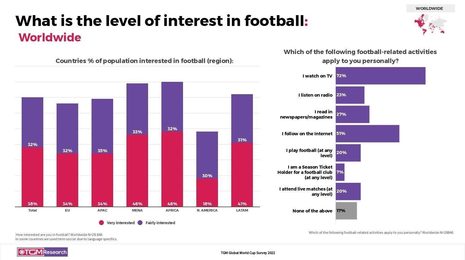Level of interest in football and football activities - TGM World Cup Survey Research Data and Insights