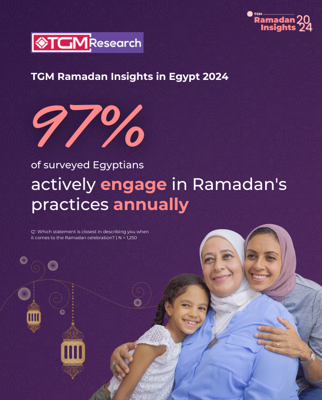 Egyptians actively engage in Ramadan annually