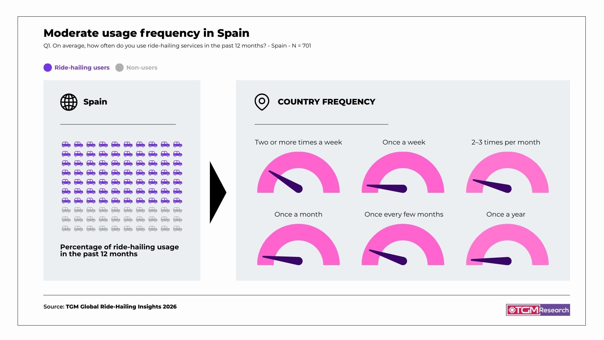 moderate usage ride-hailing in spain 2026