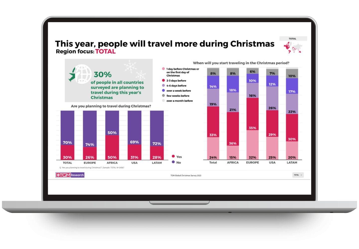 people will travel more during Christmas