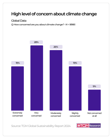 TGM Global Sustainability Insights 2024 - From Concern to Everyday Action 