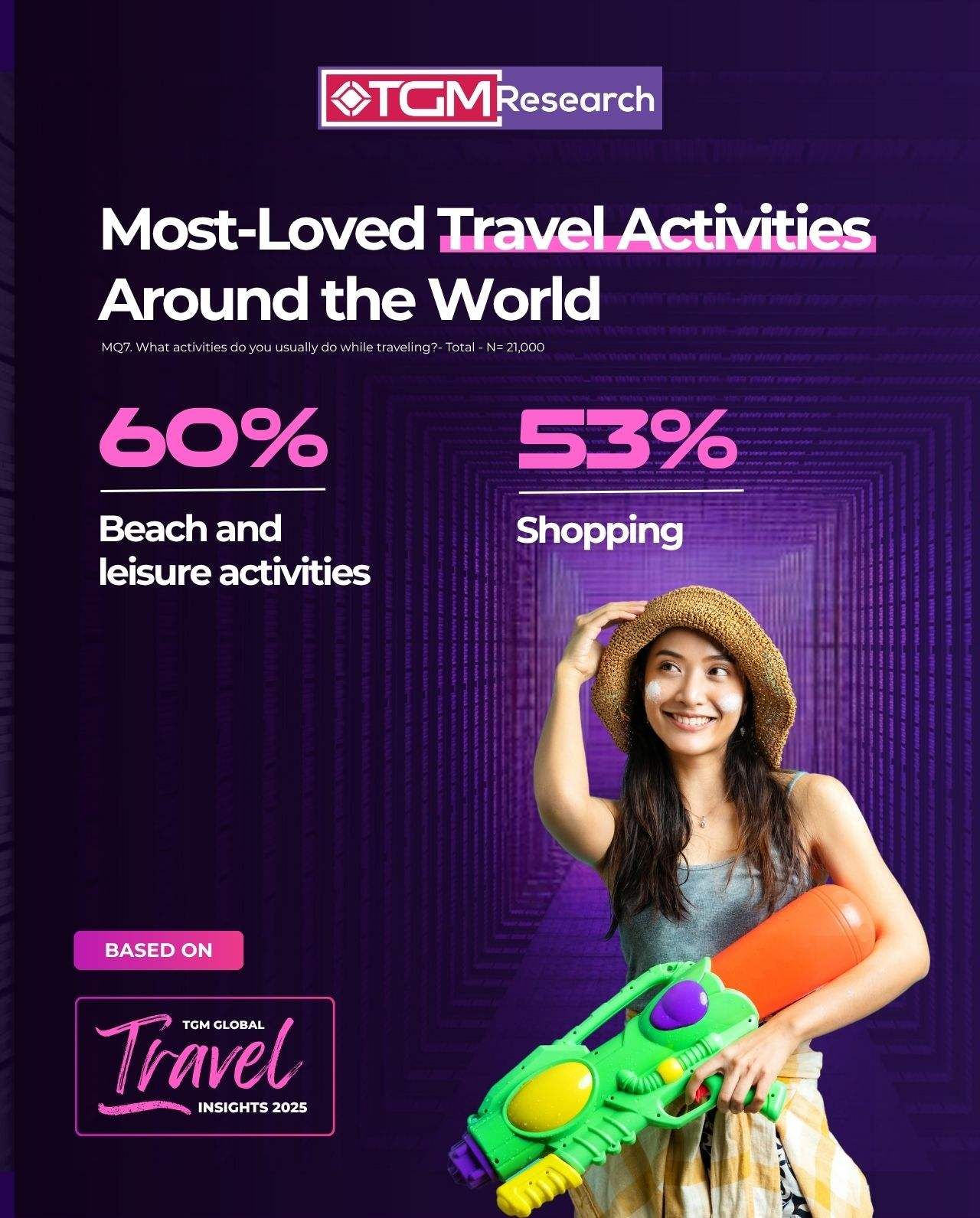 According to the TGM Travel Report 2025, beach and leisure activities remain the top global choice