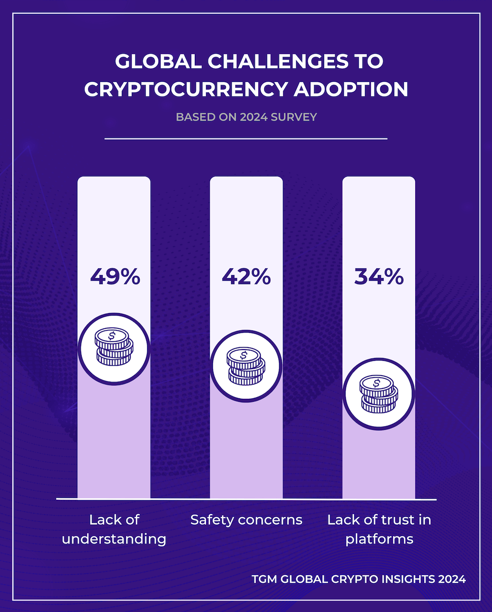 TGM Global Crypto Insights 2024 | Crypto User Behavior and Statistics