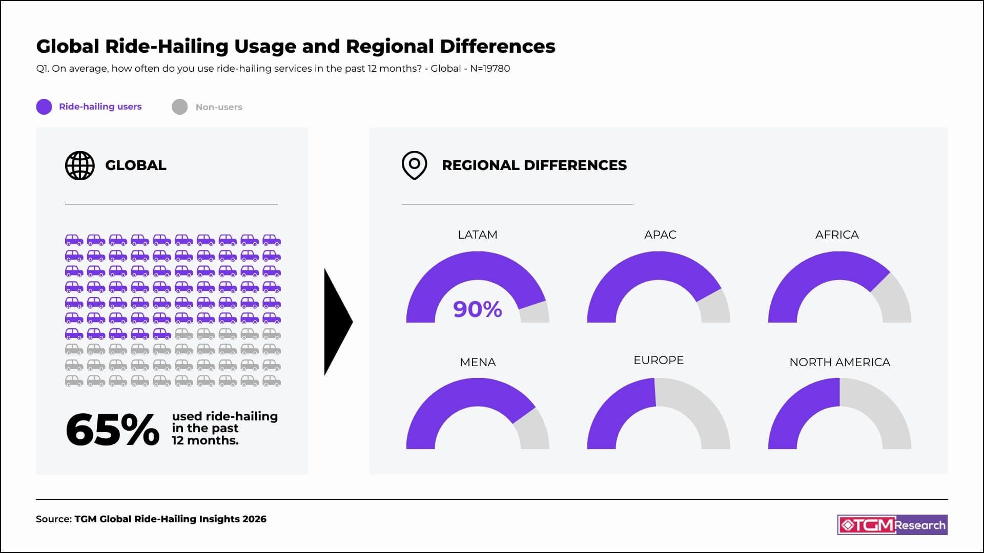 global ride-hailing usage and regional differences 