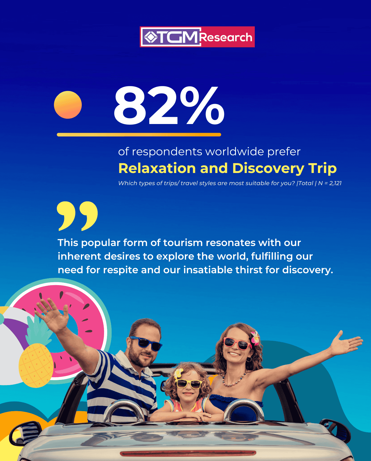 82% of respondents worldwide prefer Relaxation and Discovery trips