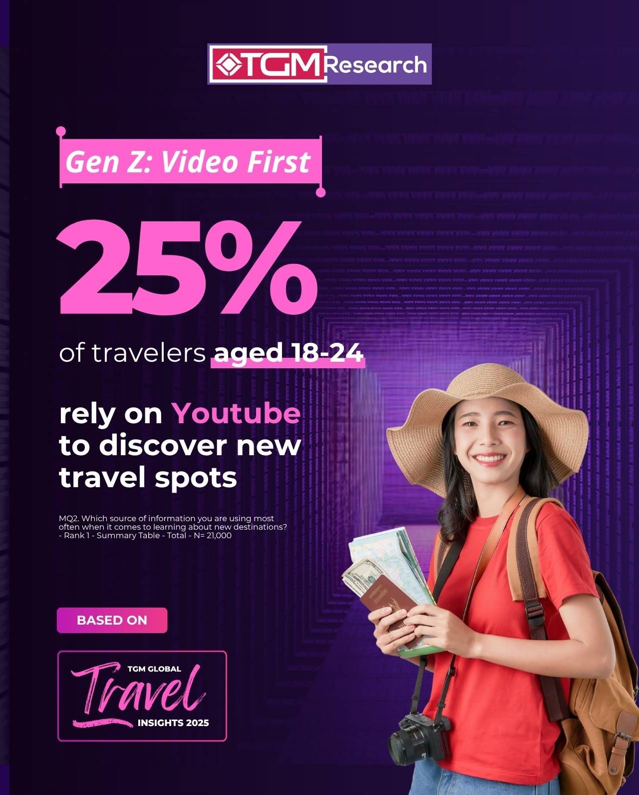 25% of Gen Z rely on Youtube to discover new travel spots