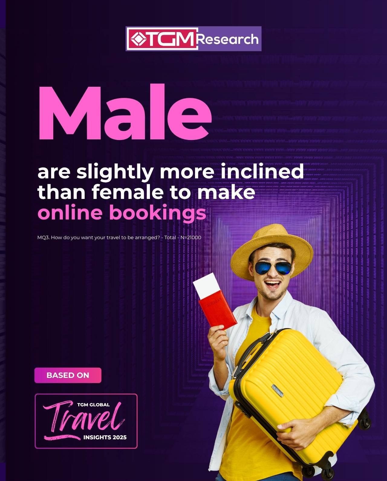 Male are slightly more inclined than female to make online bookings