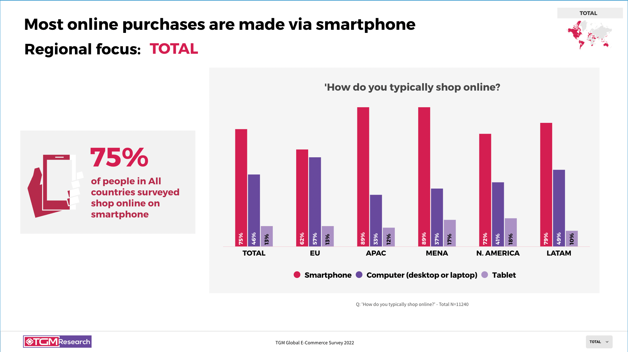 Devices used for online shopping - Global insights from TGM E-commerce Survey