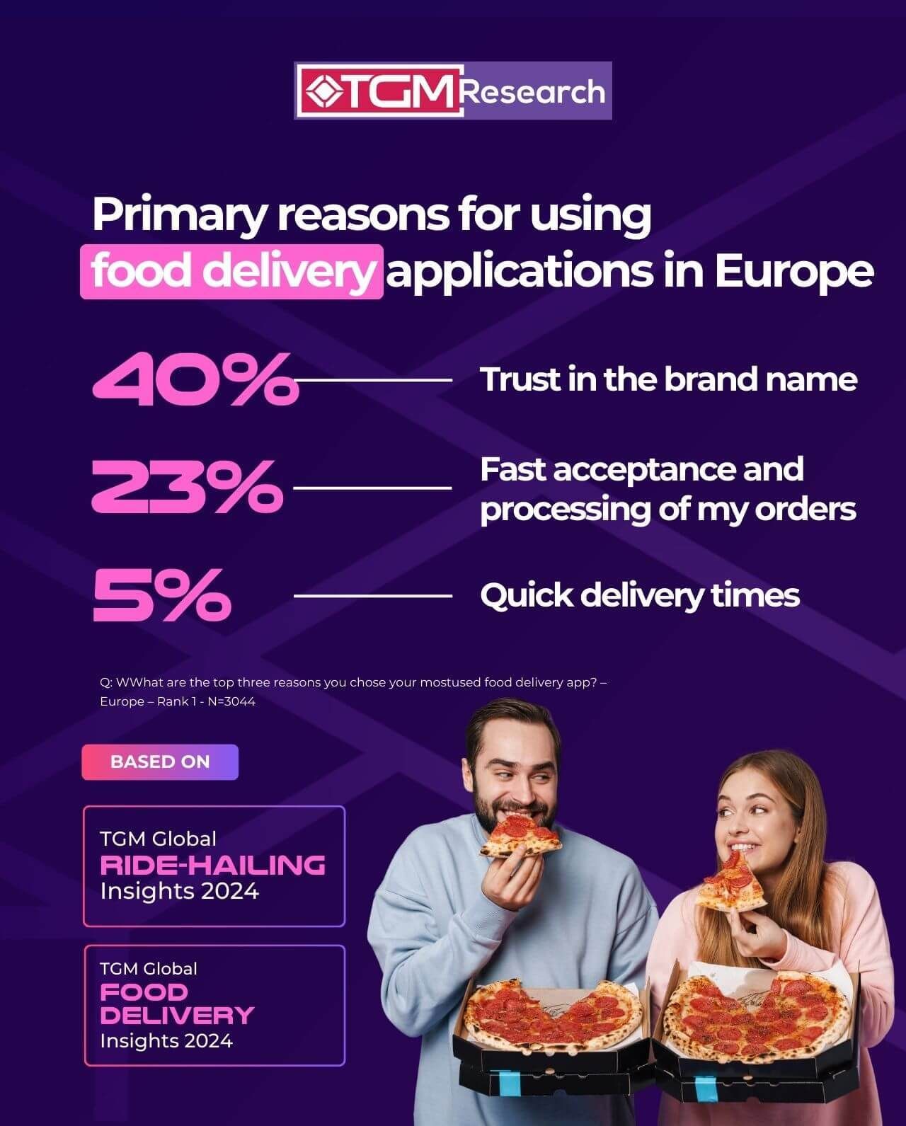 In Europe&rsquo;s food delivery market, trust in the platform brand outweighs all other considerations.