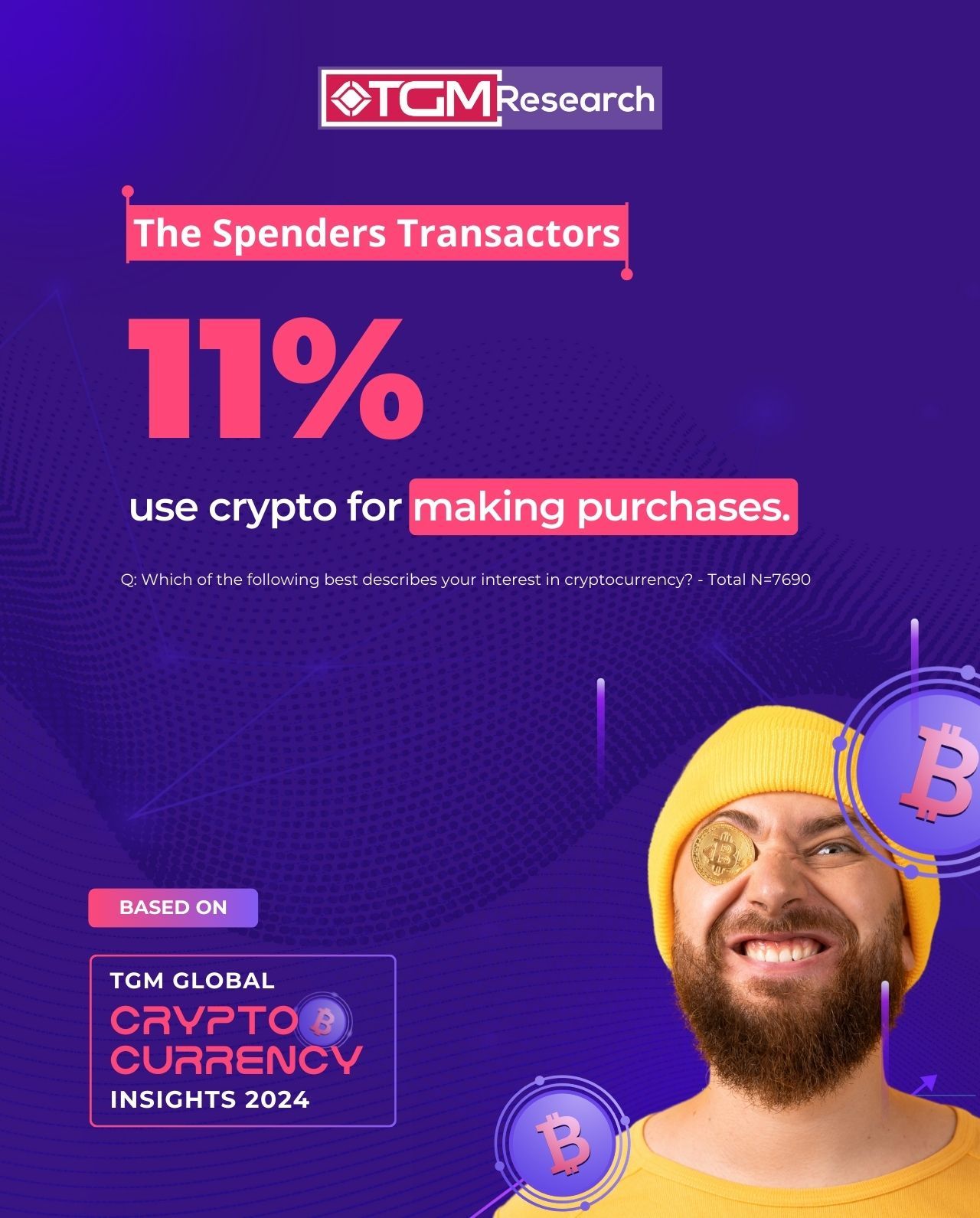 11% of respondents report spending crypto on goods and services