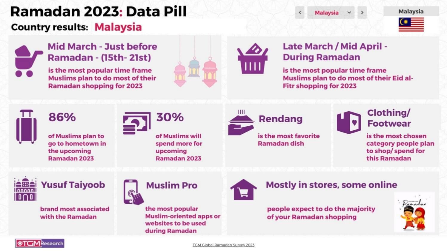 TGM Malaysia INSIGHT Ramadan celebrations