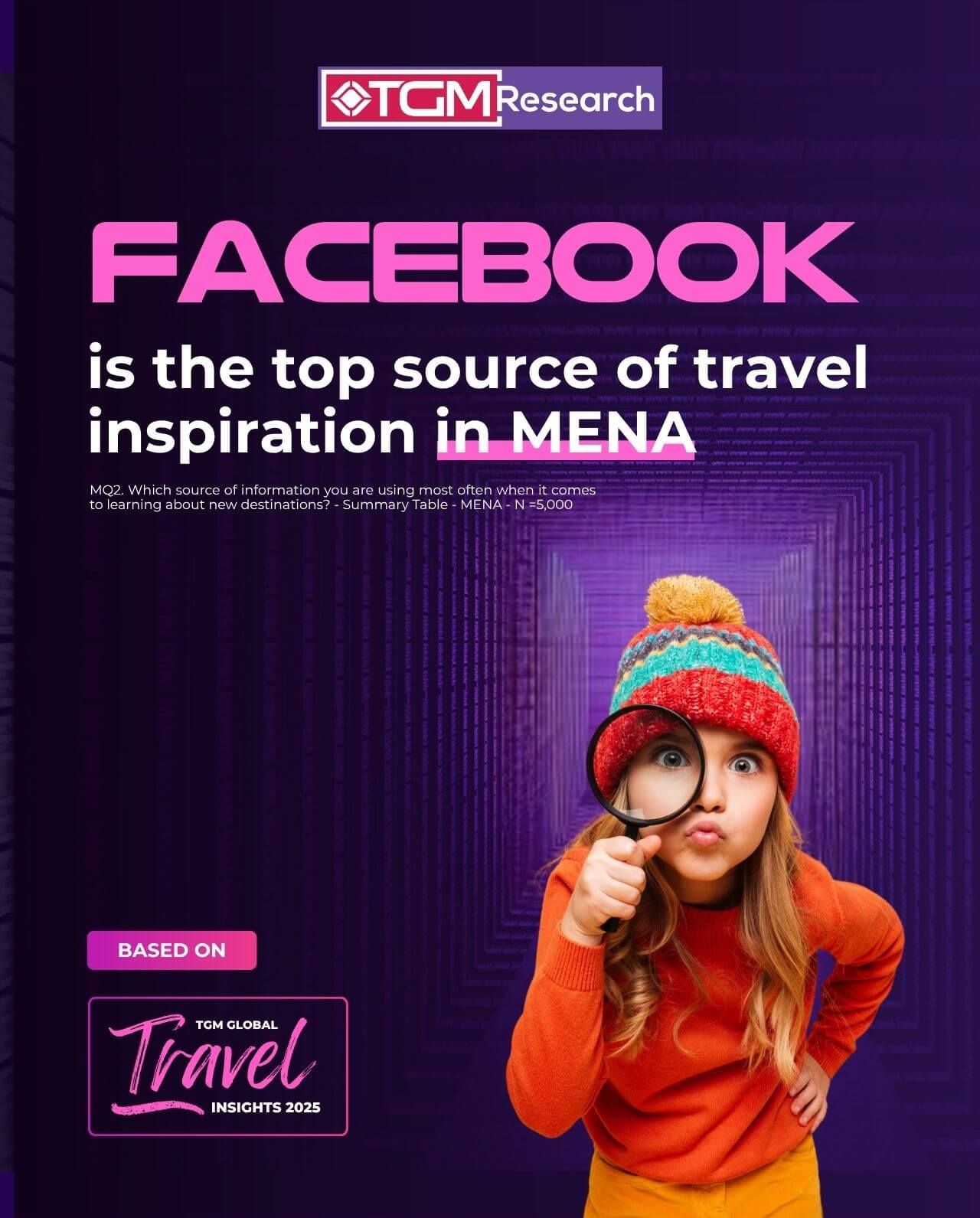 Facebook remains the most influential platform for travel discovery, widely used across generations.
