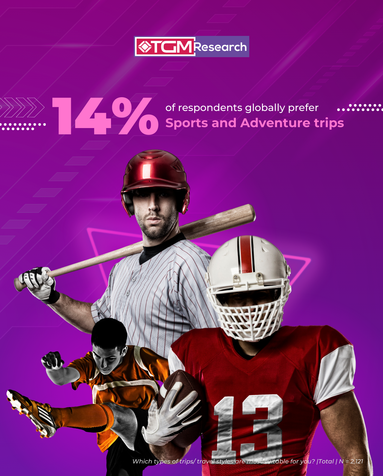 14% of respondents worldwide lean towards Sports and Adventure trips
