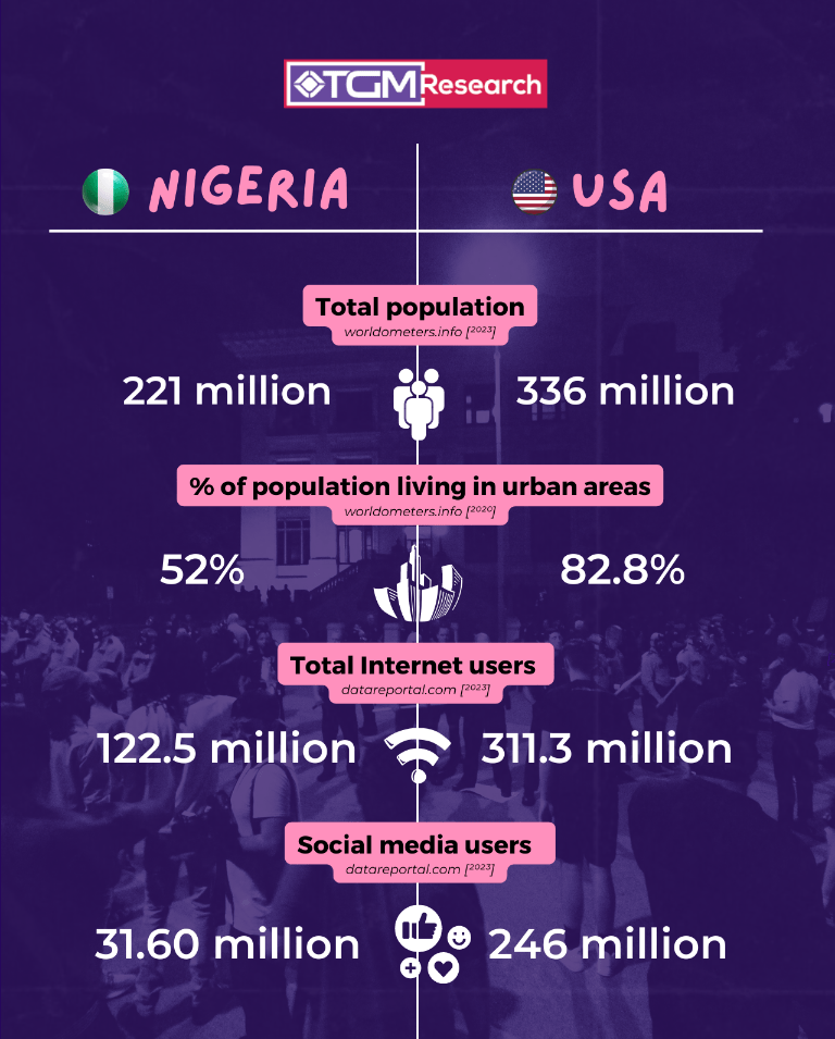 Key data facts of Nigeria and the USA