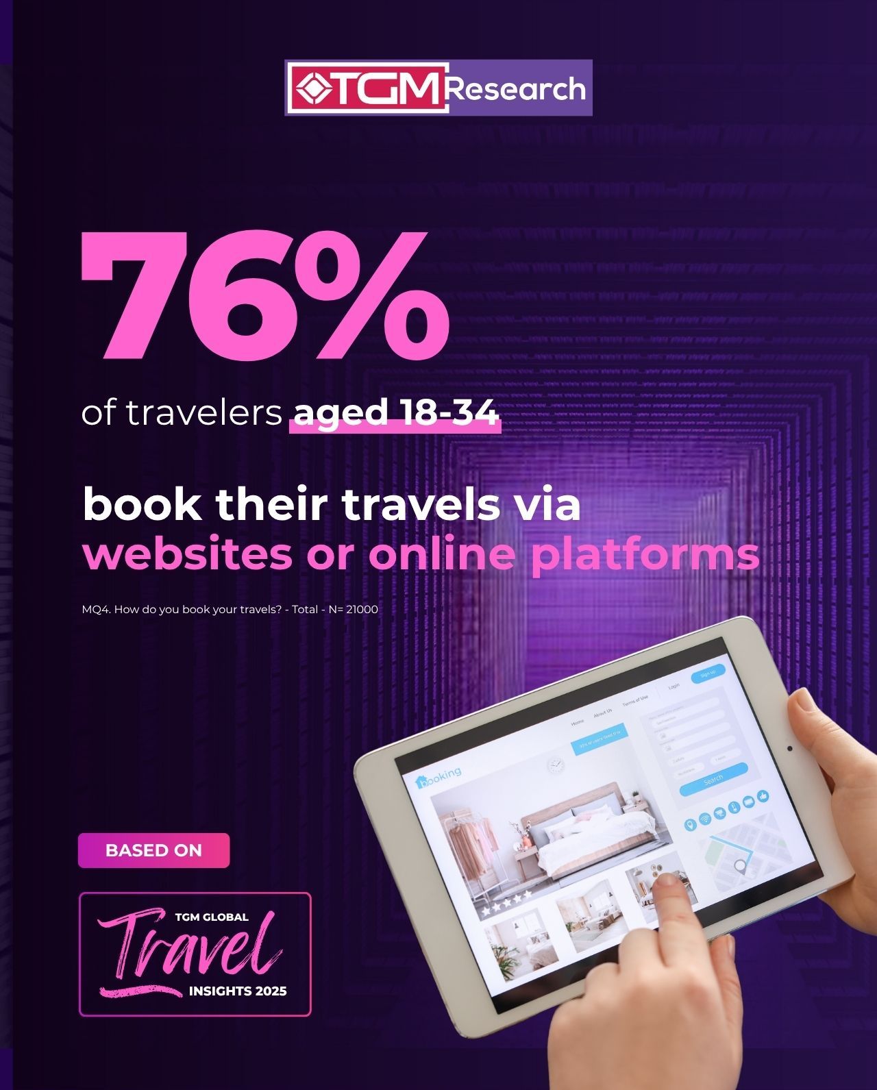 76% of travelers book travels via websites or online platforms