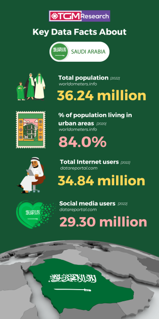 Key information about population and digital use in Saudi Arabia