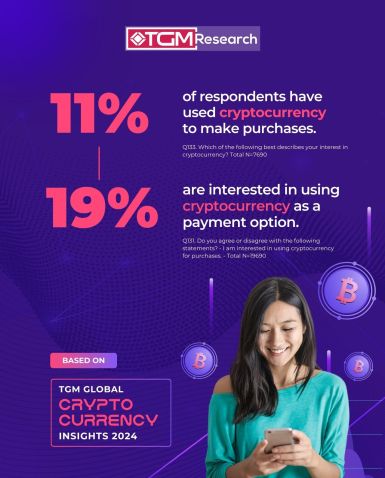 11% of respondents have used cryptocurrency to make purchases 