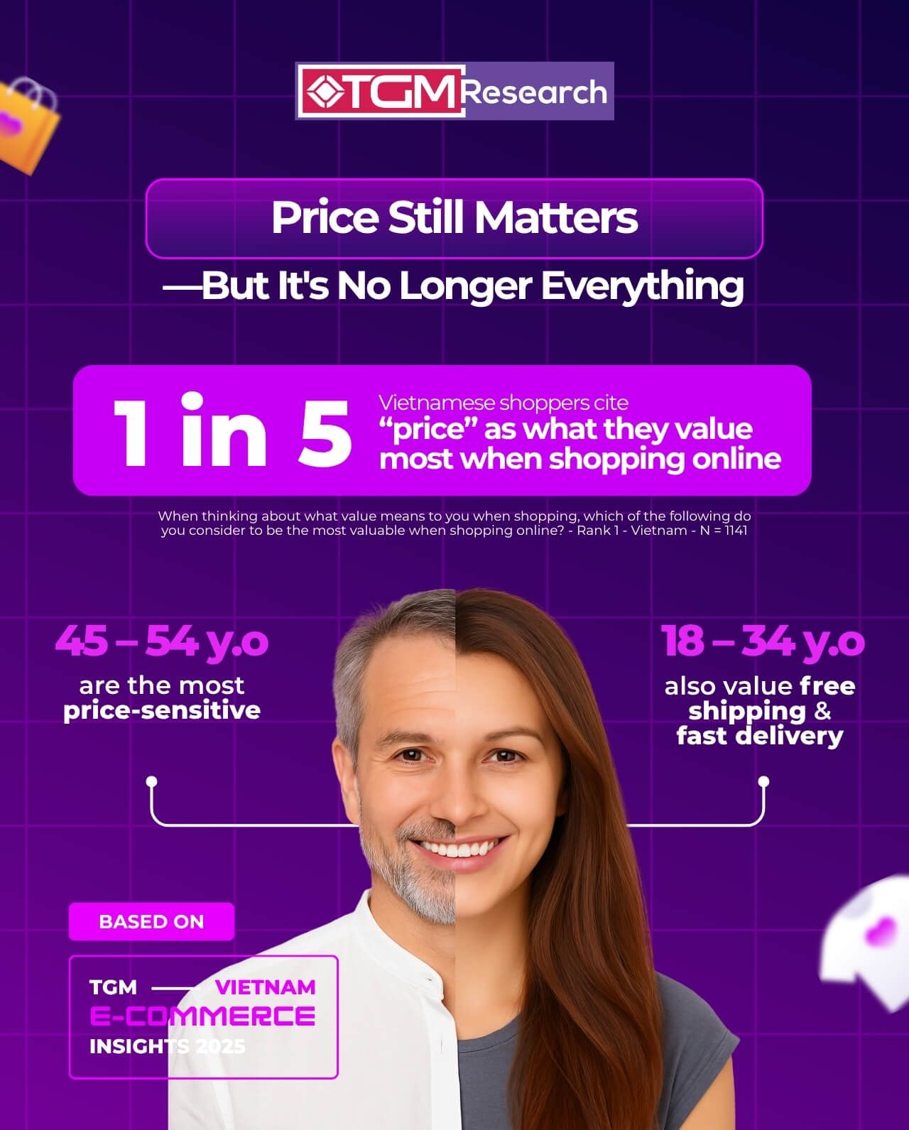 price continues to be the #1 factor influencing online purchases