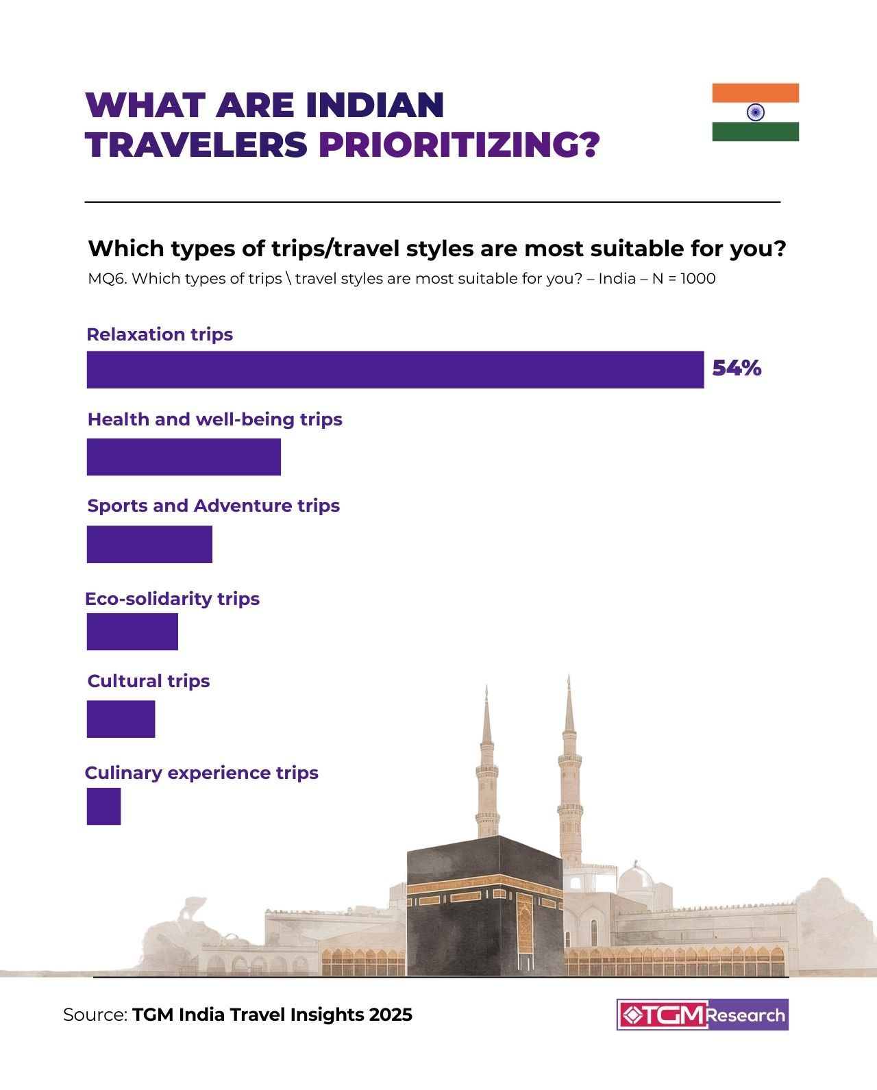 According to the TGM Travel Report 2025, beach and leisure activities remain the top global choice