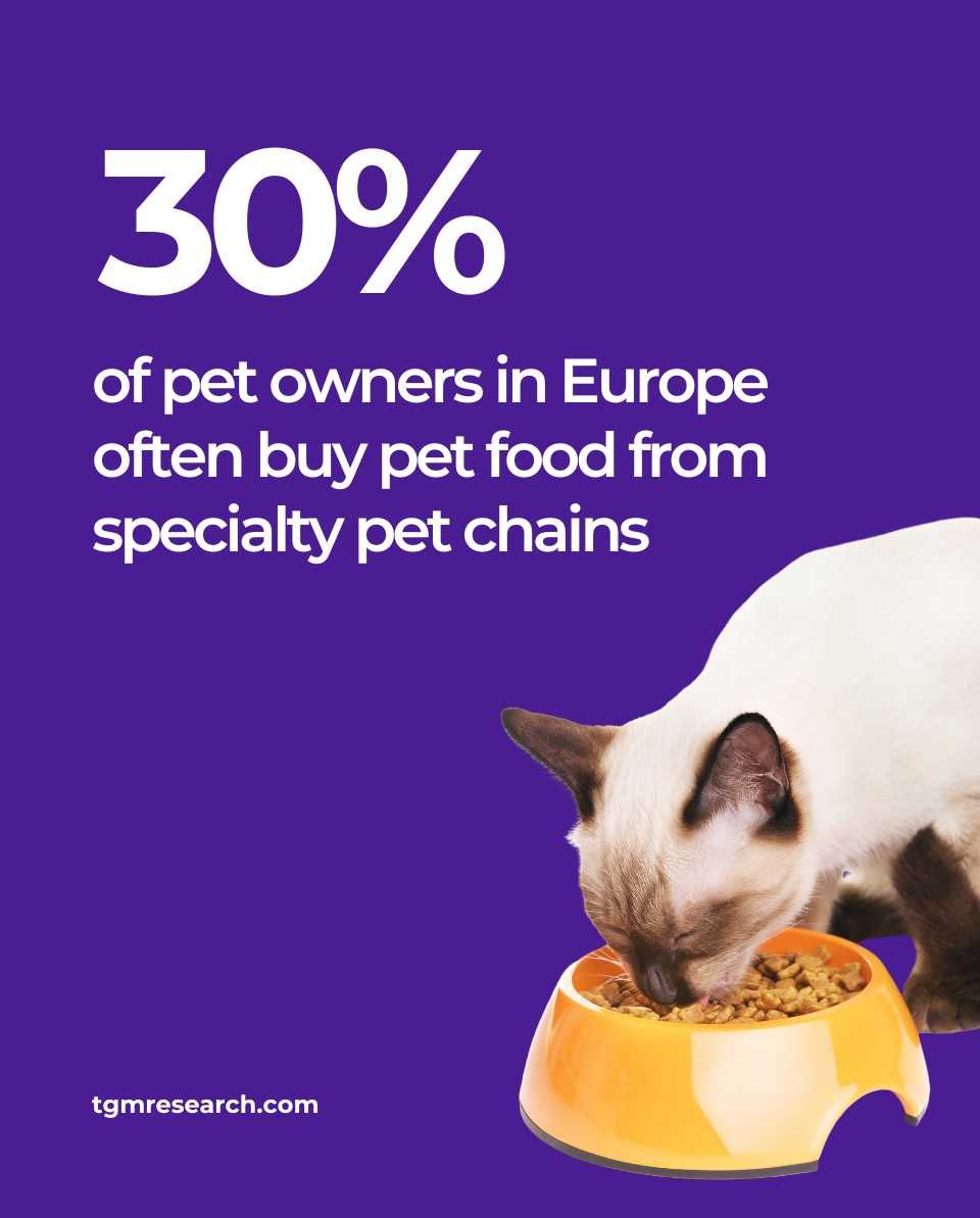 30% of pet owners prefer to shop at specialty pet stores
