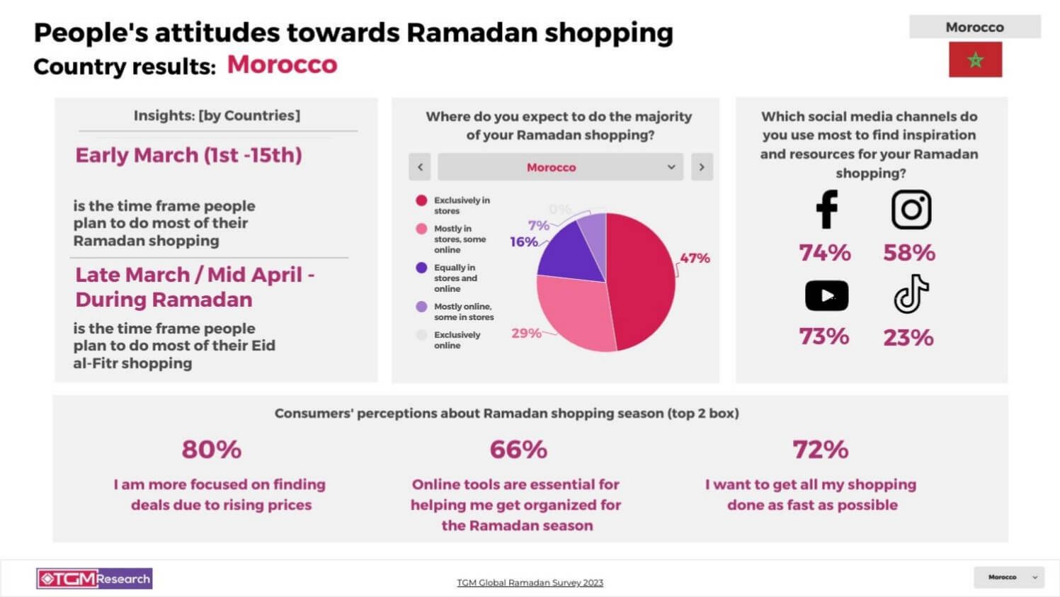 TGM Morocco INSIGHT Ramadan celebrations