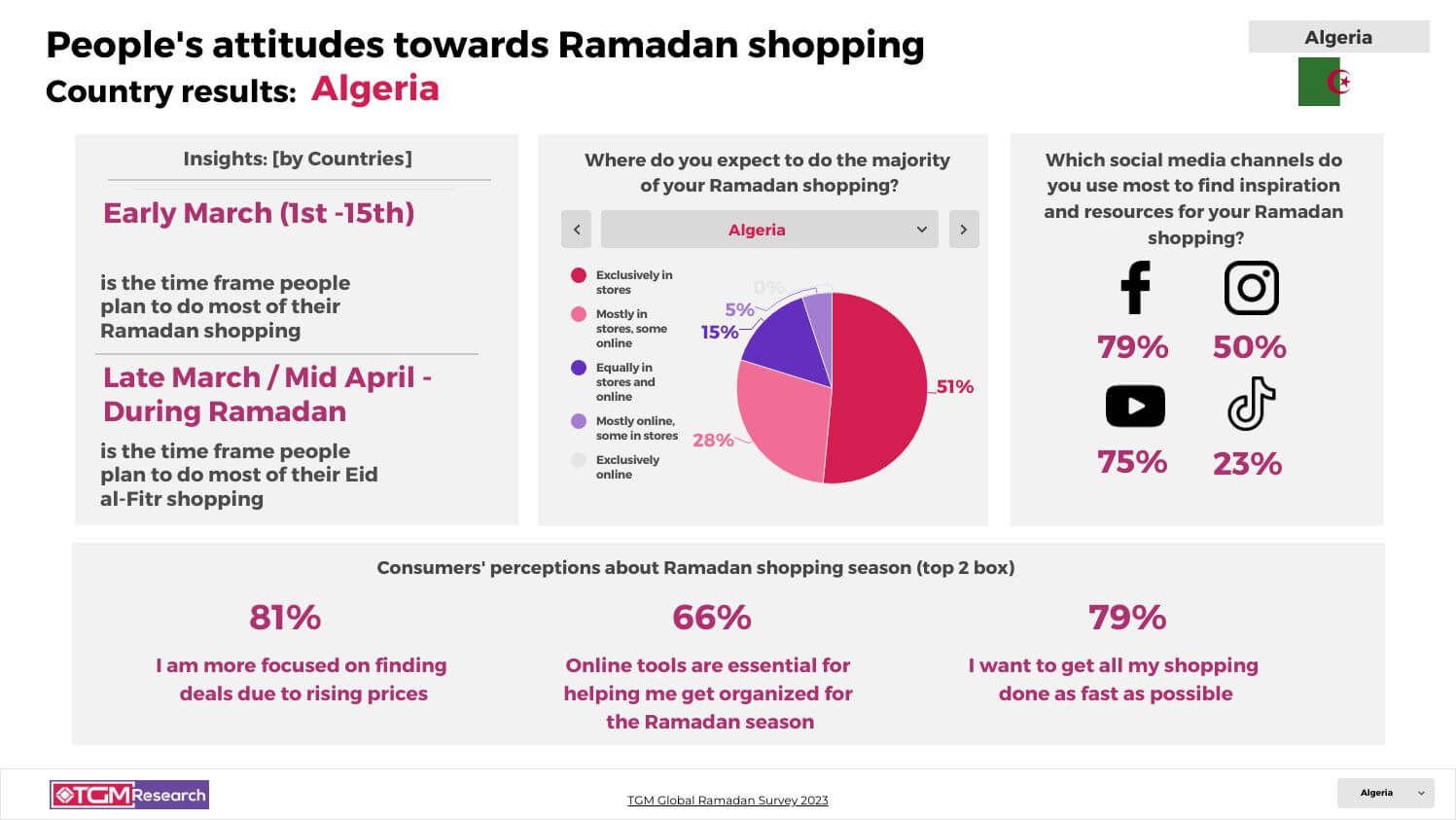 TGM ALGERIA INSIGHT Ramadan celebrations