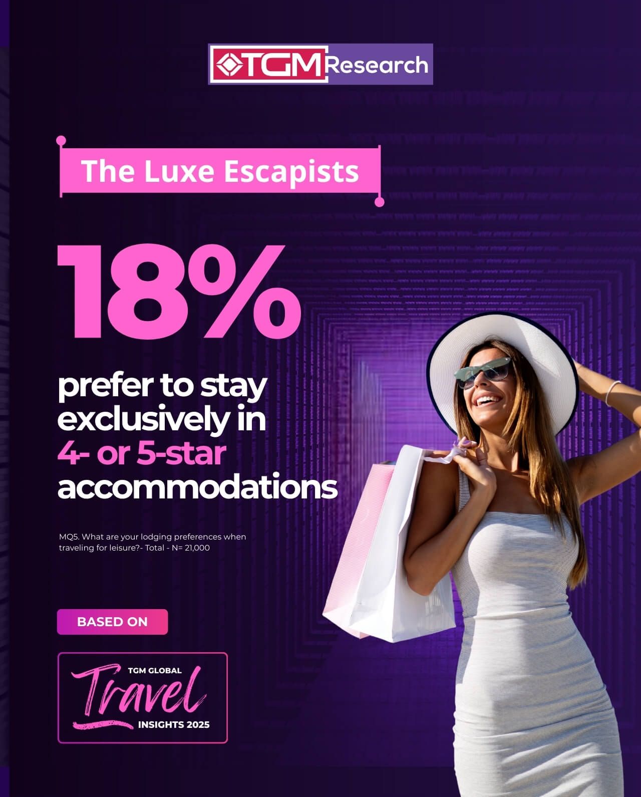 18% say they prefer to stay exclusively in 4- or 5-star accommodations