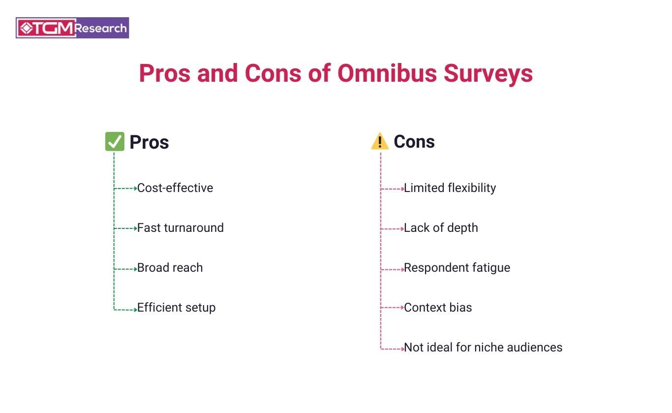 Pros and Cons of Omnibus Survey 