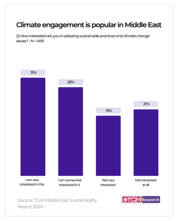 34% of respondents plan to travel within the Middle East