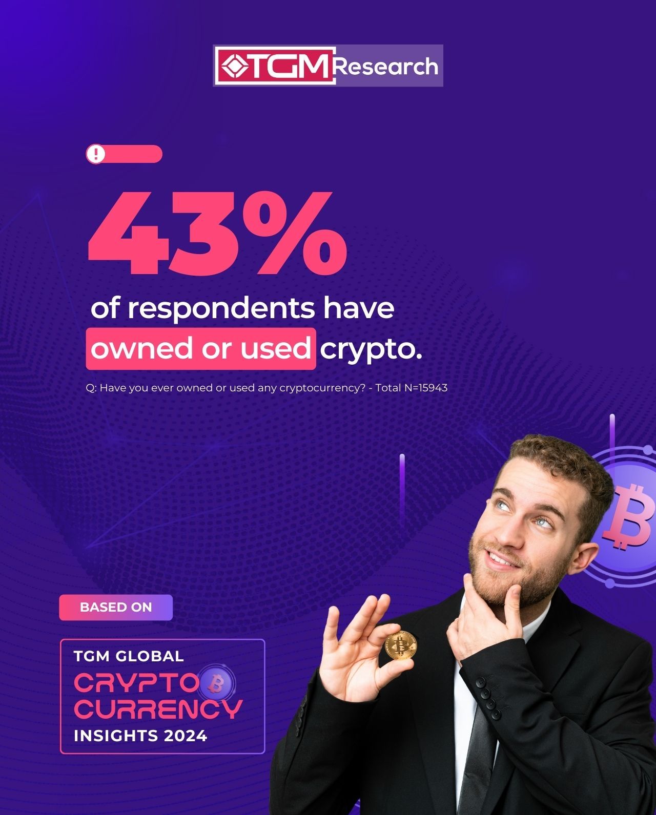 43% of respondents have owned or used crypto.