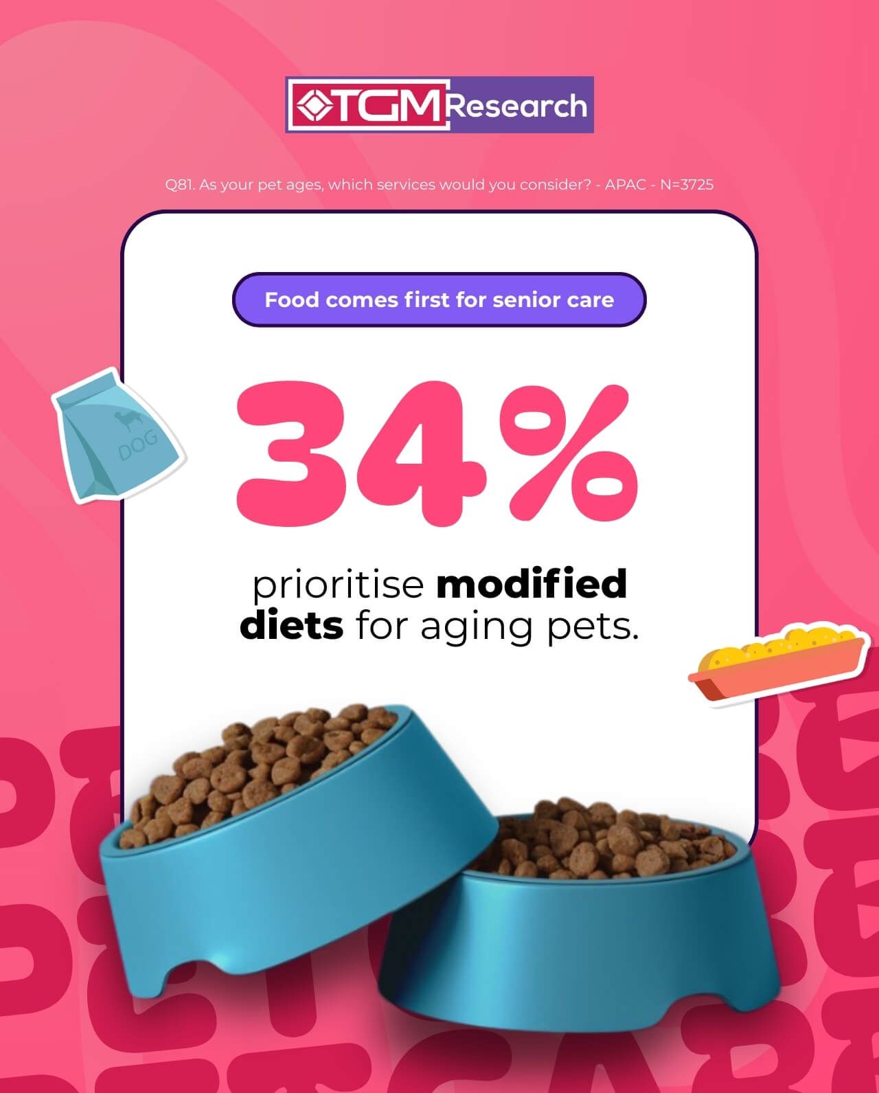 34% prioritie modified diets for aging pets