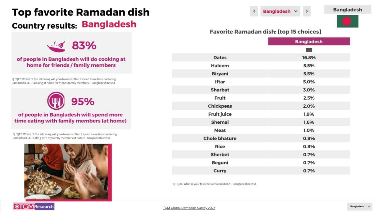 TGM Bangladesh INSIGHT Ramadan celebrations