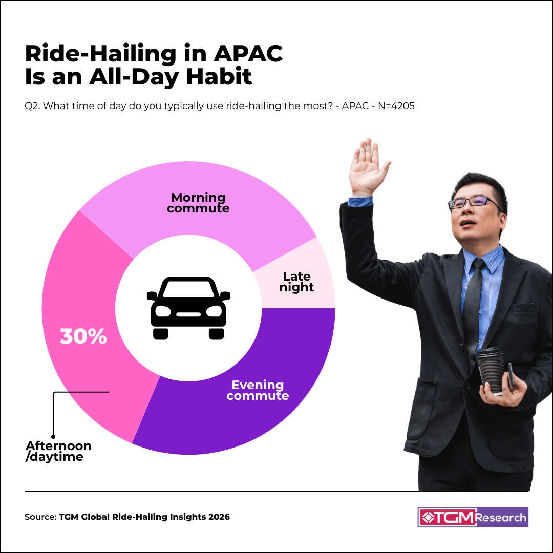 Ride-hailing usage in APAC distributed across morning, afternoon, evening, and late night, highlighting all-day demand patterns.