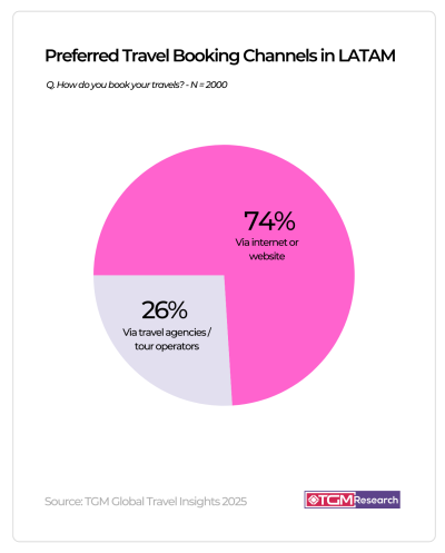 The Rise of Tech-Savvy Travelers in LATAM