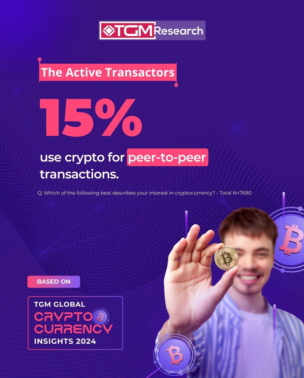 15% of respondents utilize cryptocurrency for peer-to-peer (P2P) payments