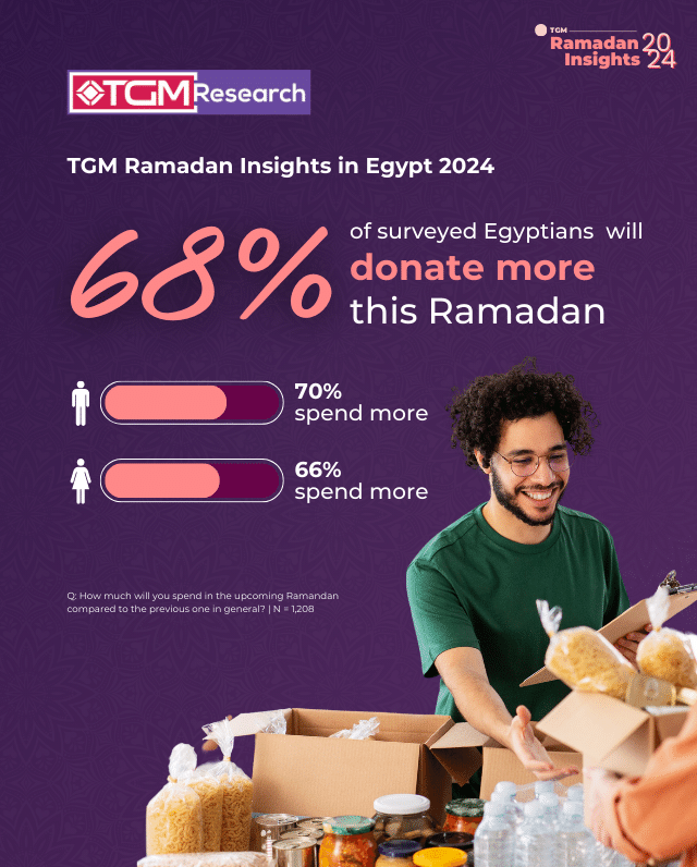 Egyptians will donate more this Ramadan