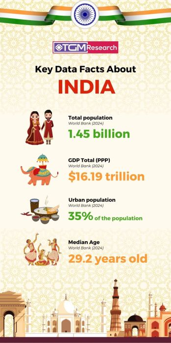 India&rsquo;s Market Opportunities