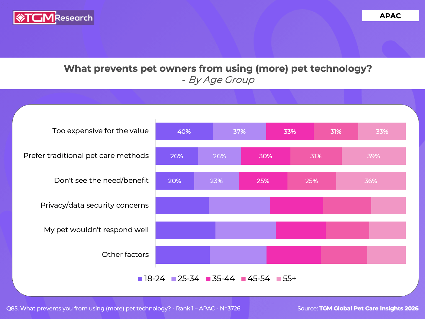 The most consistent barrier to using more pet technology is the perception that it is too expensive for the value delivered. 