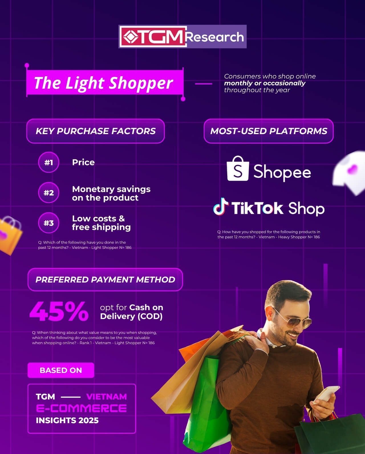 Light shoppers value savings and free shipping, favor Shopee for reliability, and younger ones are drawn to TikTok Shop&rsquo;s fun and discounts.