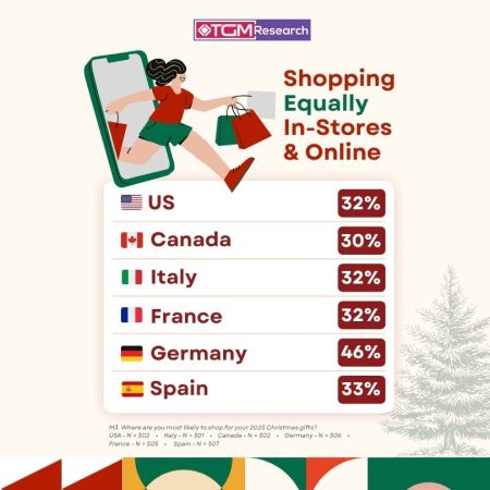 Christmas shoppers in 2025 are splitting their purchases almost evenly between in-store and online channels.