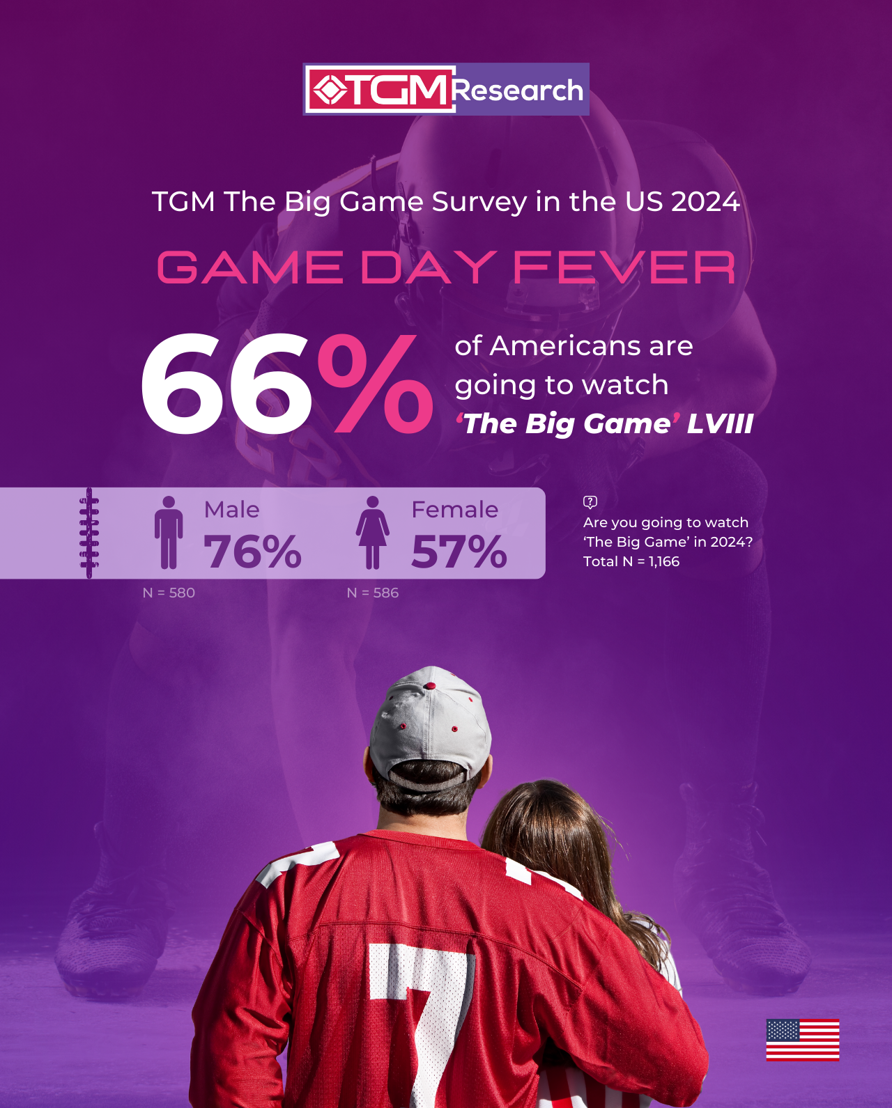66% of Americans are going to watch 'The Big Game' LVIII